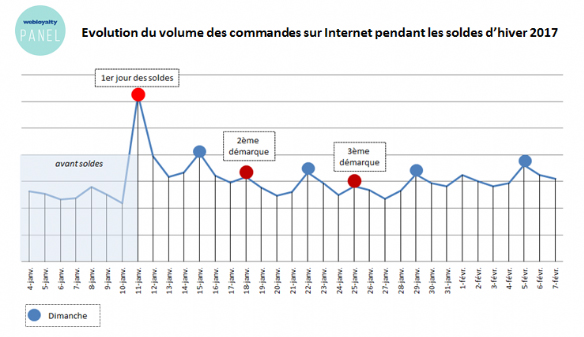 2 à 3 fois plus de commandes en ligne le 1er jour des Soldes vs le reste des Soldes