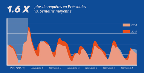 L'essor des ventes privées marque le début des Soldes