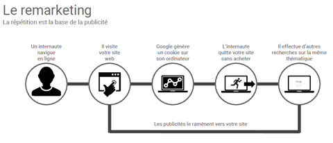 Reciblez l’audience de votre site avec Google Remarketing