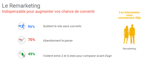 Reciblez l’audience de votre site avec Google Remarketing